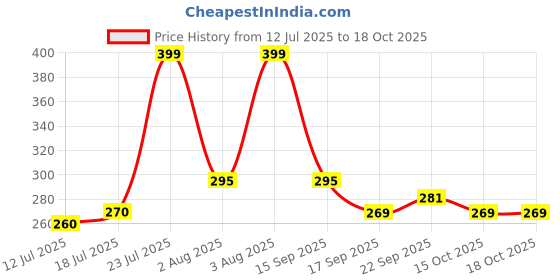 flipkart.com chhogli Digital tally counter Manual Hand Finger Digital Counting Machine Manta jap Digital Tally Counter chhogli Price History Graph from 12 Jul 2025 to 15 Oct 2025