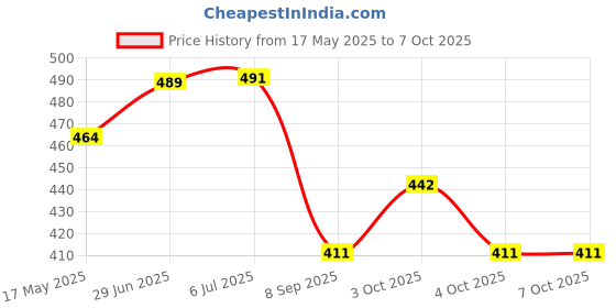 flipkart.com chhogli JM-71AS01 Big Buttons,Solar and Battery Dual Power Desktop Calculators BasicCalculator chhogli Price History Graph from 17 May 2025 to 6 Oct 2025