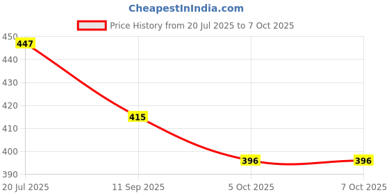 flipkart.com Chhogli Keyboard Shortcuts Mouse Mat_1 Mousepad Price History Graph from 20 Jul 2025 to 5 Oct 2025