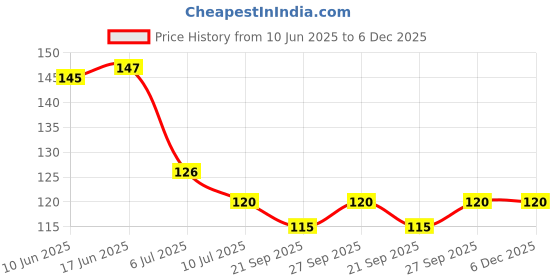 flipkart.com chhogli Microfiber Baby Bath Mat chhogli Price History Graph from 10 Jun 2025 to 5 Dec 2025