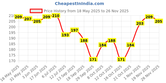 flipkart.com chhogli Microfiber Baby Bath Mat chhogli Price History Graph from 18 May 2025 to 26 Nov 2025