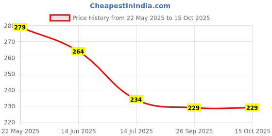 flipkart.com chhogli Microfiber Bathroom Mat chhogli Price History Graph from 22 May 2025 to 15 Oct 2025