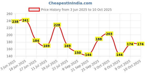 flipkart.com chhogli Microfiber Bathroom Mat chhogli Price History Graph from 3 Jun 2025 to 10 Oct 2025