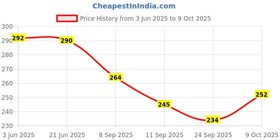 flipkart.com chhogli Microfiber Bathroom Mat chhogli Price History Graph from 3 Jun 2025 to 9 Oct 2025