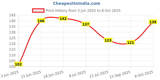 flipkart.com chhogli Microfiber Bathroom Mat chhogli Price History Graph from 3 Jun 2025 to 8 Oct 2025