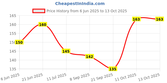 flipkart.com chhogli Microfiber Bathroom Mat chhogli Price History Graph from 6 Jun 2025 to 11 Oct 2025