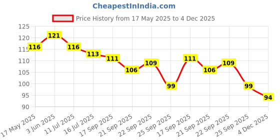 flipkart.com chhogli Microfiber Bathroom Mat chhogli Price History Graph from 17 May 2025 to 4 Dec 2025