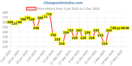 flipkart.com chhogli Microfiber Bathroom Mat chhogli Price History Graph from 3 Jun 2025 to 30 Nov 2025
