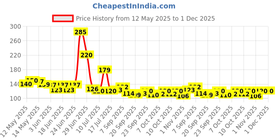 flipkart.com chhogli Microfiber Bathroom Mat chhogli Price History Graph from 12 May 2025 to 1 Dec 2025
