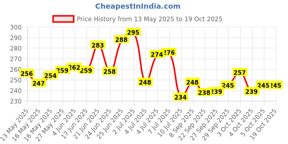 flipkart.com chhogli Microfiber Bathroom Mat chhogli Price History Graph from 13 May 2025 to 18 Oct 2025