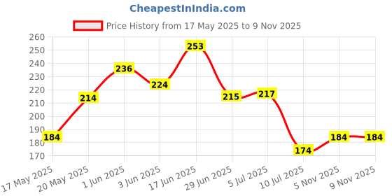 flipkart.com chhogli Microfiber Bathroom Mat chhogli Price History Graph from 17 May 2025 to 8 Nov 2025