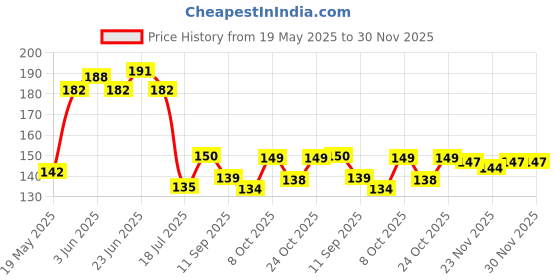 flipkart.com chhogli Microfiber Bathroom Mat chhogli Price History Graph from 19 May 2025 to 30 Nov 2025