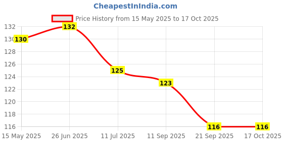 flipkart.com chhogli Microfiber Bathroom Mat chhogli Price History Graph from 15 May 2025 to 16 Oct 2025