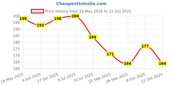 flipkart.com chhogli Microfiber Bathroom Mat chhogli Price History Graph from 19 May 2025 to 12 Oct 2025