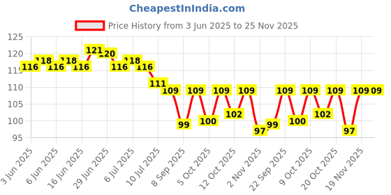 flipkart.com chhogli Microfiber Bathroom Mat chhogli Price History Graph from 3 Jun 2025 to 25 Nov 2025
