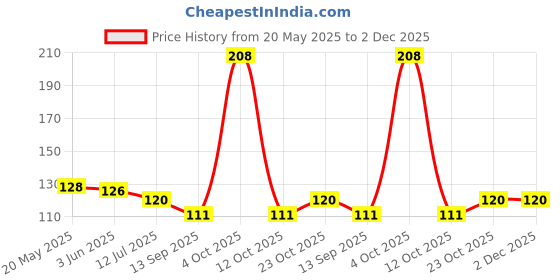 flipkart.com chhogli Microfiber Bathroom Mat chhogli Price History Graph from 20 May 2025 to 2 Dec 2025