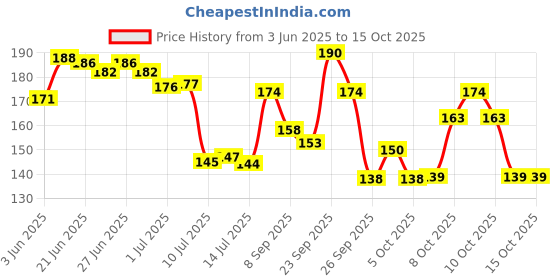 flipkart.com chhogli Microfiber Bathroom Mat chhogli Price History Graph from 3 Jun 2025 to 13 Oct 2025