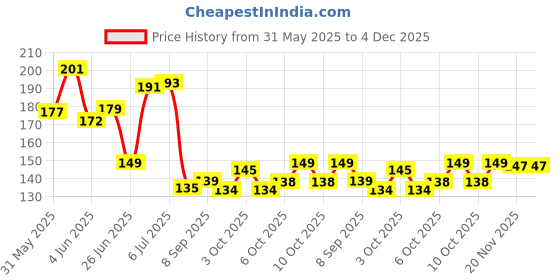 flipkart.com chhogli Microfiber Bathroom Mat chhogli Price History Graph from 31 May 2025 to 4 Dec 2025