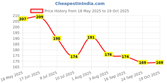 flipkart.com chhogli Microfiber Bathroom Mat chhogli Price History Graph from 18 May 2025 to 18 Oct 2025