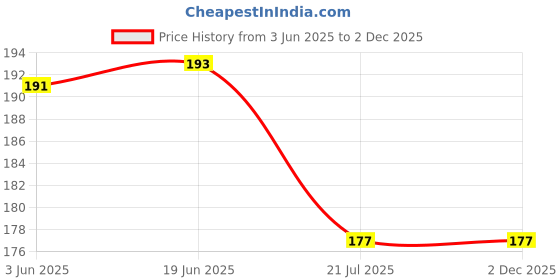 flipkart.com chhogli Microfiber Bathroom Mat chhogli Price History Graph from 3 Jun 2025 to 2 Dec 2025