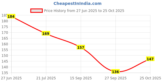 flipkart.com chhogli Microfiber Bathroom Mat chhogli Price History Graph from 27 Jun 2025 to 25 Oct 2025