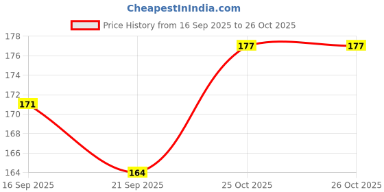 flipkart.com chhogli Microfiber Bathroom Mat chhogli Price History Graph from 16 Sep 2025 to 25 Oct 2025