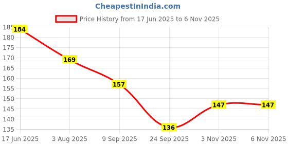 flipkart.com chhogli Microfiber Bathroom Mat chhogli Price History Graph from 17 Jun 2025 to 6 Nov 2025