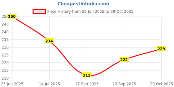 flipkart.com chhogli Microfiber Bathroom Mat chhogli Price History Graph from 25 Jun 2025 to 29 Oct 2025