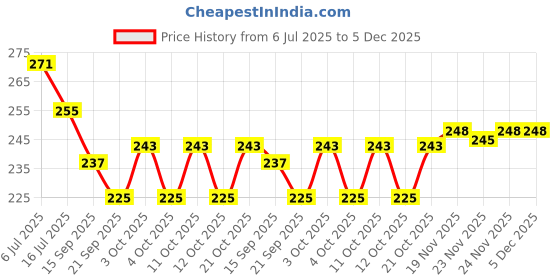 flipkart.com chhogli Microfiber Bathroom Mat chhogli Price History Graph from 6 Jul 2025 to 4 Dec 2025