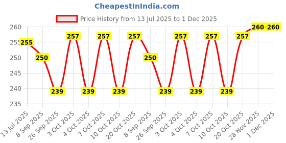 flipkart.com chhogli Microfiber Bathroom Mat chhogli Price History Graph from 13 Jul 2025 to 30 Nov 2025
