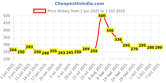 flipkart.com chhogli Plastic Digital Finger Counting Machine Mantra Jap Count God Name, Cricket Umpire and Various Use (Multicolour) Digital Tally Counter chhogli Price History Graph from 2 Jun 2025 to 6 Oct 2025