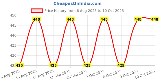 flipkart.com chhogli Reusable & Safe No Kill For Mice/Rodent Pet, Mousetrap Catcher Mole Capture Cage Live Trap chhogli Price History Graph from 6 Aug 2025 to 9 Oct 2025