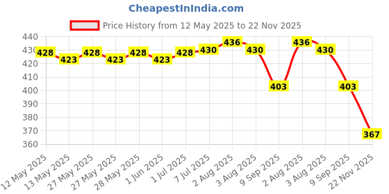 flipkart.com CHHOKRA 1g -10 Kg kata,weight electronic machine,vajan kata SF400A with Adopter Weighing Scale Price History Graph from 12 May 2025 to 22 Nov 2025