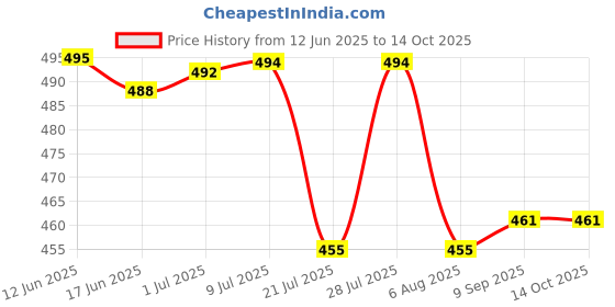 flipkart.com CHHOKRA 1g -10 Kg kata,weight machine,computer electronic vajan kata SF400A with Adopter Weighing Scale Price History Graph from 12 Jun 2025 to 13 Oct 2025