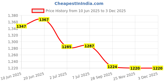 flipkart.com CHHOKRA 600 Double Display Weight Machine High Quality Kitchen Scale up to 30kg-1gm Weighing Scale Price History Graph from 10 Jun 2025 to 3 Dec 2025
