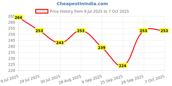 flipkart.com chhokra Desk LED Light with 3 Shades Touch Control,USB Charging LED , Design study lamp, Table Lamp chhokra Price History Graph from 9 Jul 2025 to 6 Oct 2025