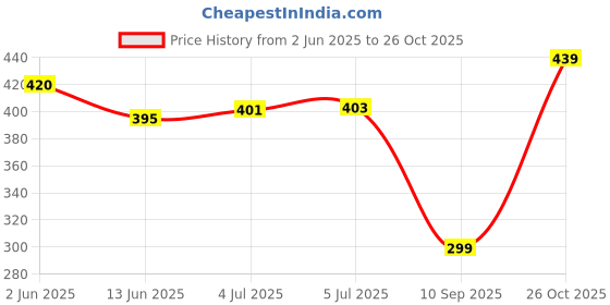 flipkart.com CHHOKRA Electronic Digital 1g-10 Kg Weight Scale LCD Kitchen Weight Machine WIth Adopter Weighing Scale Price History Graph from 2 Jun 2025 to 26 Oct 2025