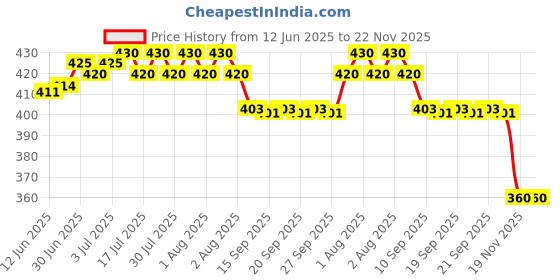 flipkart.com CHHOKRA Kata, Fruits, Shop, Food, Computer Kata, Sabzi, (White) (Adaptor Included) Weighing Scale Price History Graph from 12 Jun 2025 to 21 Nov 2025