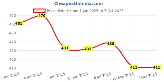 flipkart.com CHHOKRA Kitchen weight scale 10 KG Portable Electronic Weighing Scale LCD Display for Measuring Food, Cake, Vegetable, Fruit Weighing Scale with Tare Function with Adaptor (10 Kg-SF 400A) - White Weighing Scale Price History Graph from 1 Jun 2025 to 7 Oct 2025