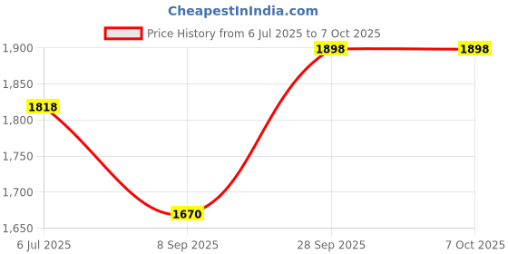 flipkart.com CHHOKRA MS 30kg x 1g Accuracy, Chargeable Front & Back Display for Shops kitchen (White) Weighing Scale Price History Graph from 6 Jul 2025 to 7 Oct 2025
