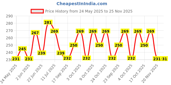 flipkart.com chhokra Rechargeable Touch Control On Off Student Study for Children Eye Protection Table Lamp chhokra Price History Graph from 24 May 2025 to 24 Nov 2025