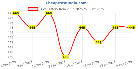 flipkart.com CHHOKRA SF 400A Electronic Digital 1Gram-10 Kg Weight Scale With LCD Display (Adopter) Weighing Scale Price History Graph from 2 Jun 2025 to 8 Oct 2025