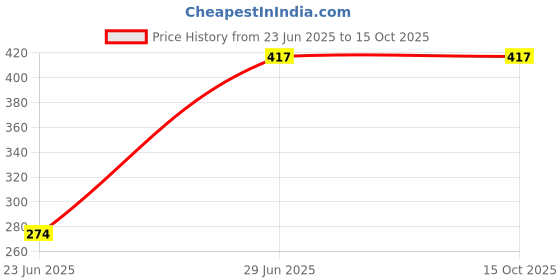 flipkart.com CHHOKRA Water Proof Premium Shockproof & Bluetooth Speaker 10 W Bluetooth Laptop/Desktop Speaker Price History Graph from 23 Jun 2025 to 15 Oct 2025
