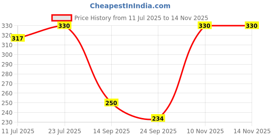 flipkart.com chhota bheem Dholu Plush Toy - 33 cm chhota bheem Price History Graph from 11 Jul 2025 to 14 Nov 2025