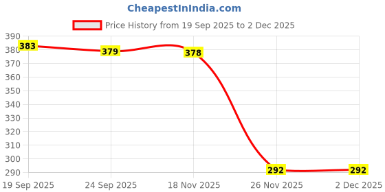 flipkart.com chhota bheem Mighty Little Bheem Boomerang Foam Flying Plane for Kids Boys/Girls chhota bheem Price History Graph from 19 Sep 2025 to 1 Dec 2025