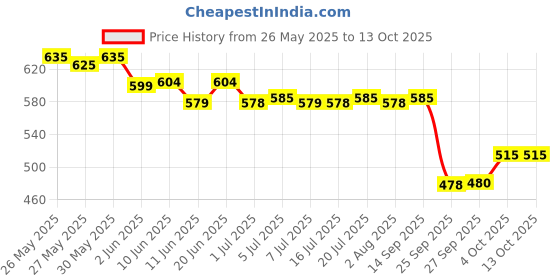 flipkart.com bumtum Chhota Bheem Premium Baby Pull-Up Diaper Pants with Aloe Vera ,Wetness Indicator and 12 Hours Absorption - Medium - M bumtum Price History Graph from 26 May 2025 to 12 Oct 2025