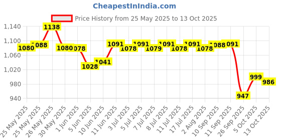 flipkart.com bumtum Chhota Bheem Premium Baby Pull-Up Diaper Pants with Aloe Vera,Wetness Indicator and 12 Hours Absorption Combo Pack - Large - L bumtum Price History Graph from 25 May 2025 to 13 Oct 2025