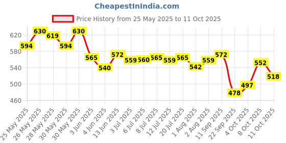 flipkart.com bumtum Chhota Bheem Premium Baby Pull-Up Diaper Pants with Aloe Vera,Wetness Indicator and 12 Hours Absorption - Extra Large - XL bumtum Price History Graph from 25 May 2025 to 11 Oct 2025