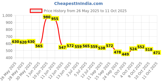 flipkart.com bumtum Chhota Bheem Premium Baby Pull-Up Diaper Pants with Aloe Vera,Wetness Indicator and 12 Hours Absorption - Large - L bumtum Price History Graph from 26 May 2025 to 11 Oct 2025