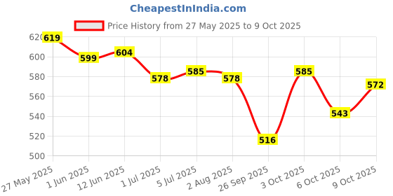 flipkart.com bumtum Chhota Bheem Premium Baby Pull-Up Diaper Pants with Aloe Vera,Wetness Indicator and 12 Hours Absorption - Small - S bumtum Price History Graph from 27 May 2025 to 9 Oct 2025